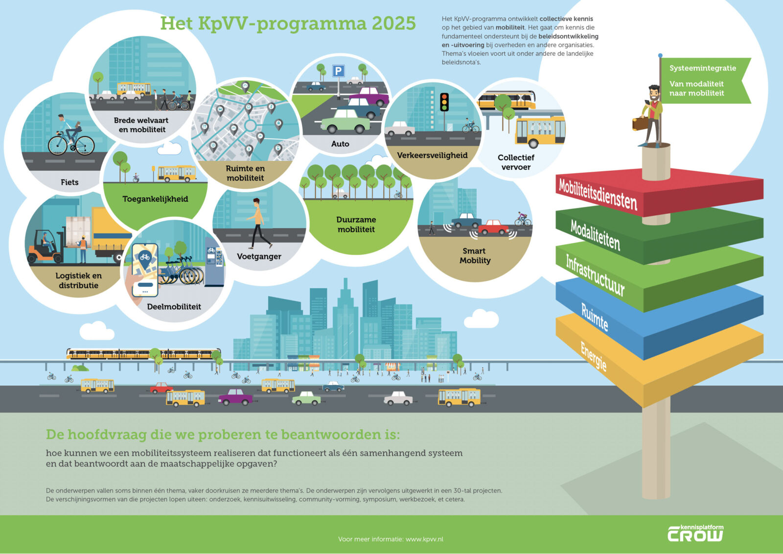 De twaalf thema's van het KpVV-programma