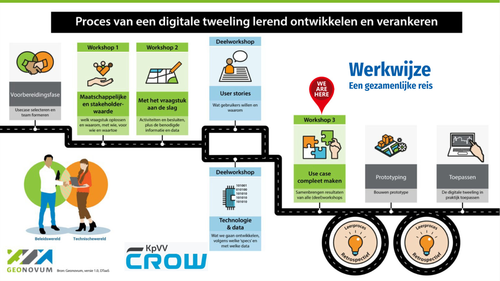 proce van een digitale tweeling lerend ontwikkelen en verankeren