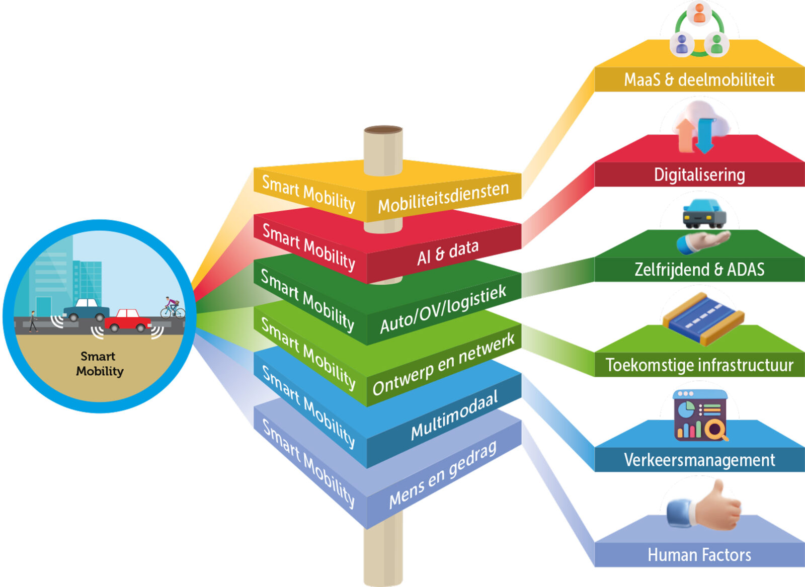 Illustratie die de opbouw weergeeft van de onderwerpen binnen het thema Smart Mobility bij CROW.
