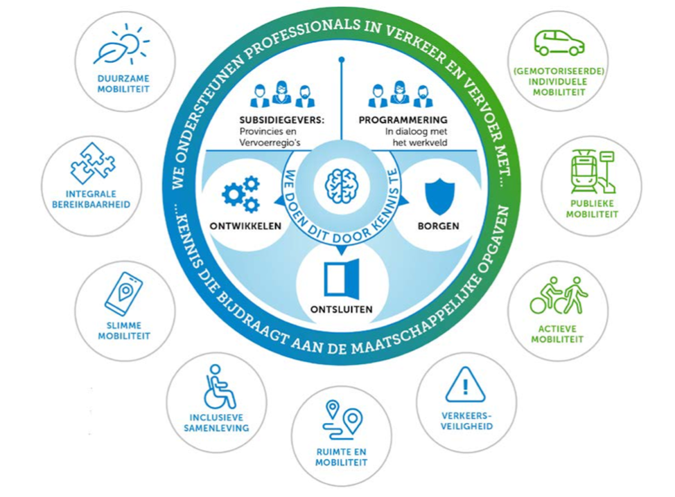 Hier staat een illustratie die komt uit het KpVV Strategiedocument 2024-2027. We geven hierin aan dat we professionals in verkeer en vervoer ondersteunen met kennis die bijdraagt aan de maatschappelijke opgaven. Zes kleine blauwe cirkels geven de maatschappelijke opgaven aan: duurzame mobiliteit, integrale bereikbaarheid, slimme mobiliteit, inclusieve samenleving, ruimte en mobiliteit en tot slot verkeersveiligheid. Drie groene cirkels geven de modaliteiten aan, namelijk gemotoriseerde individuele mobiliteit, publieke mobiliteit en actieve mobiliteit.